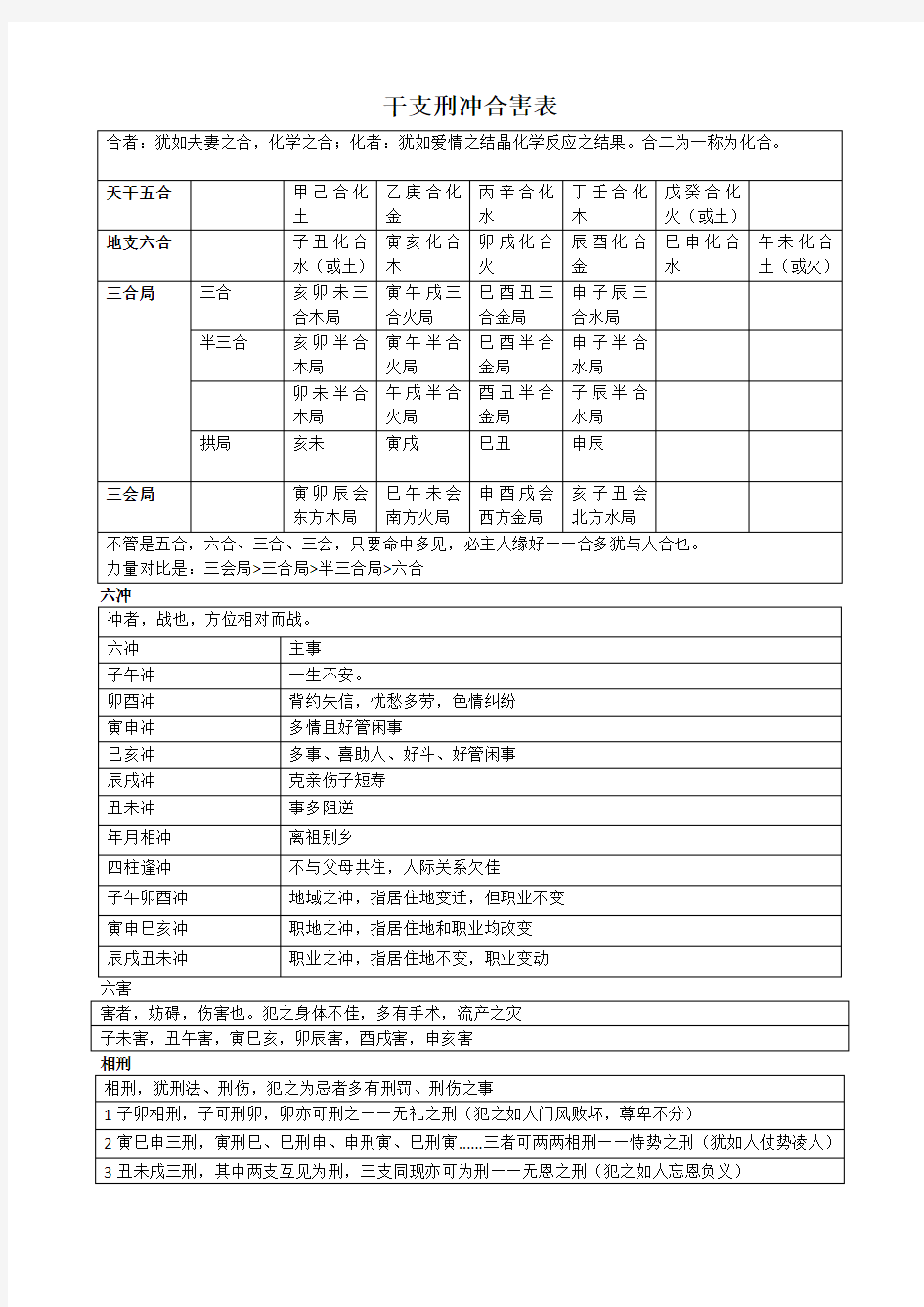 干支刑冲合害表