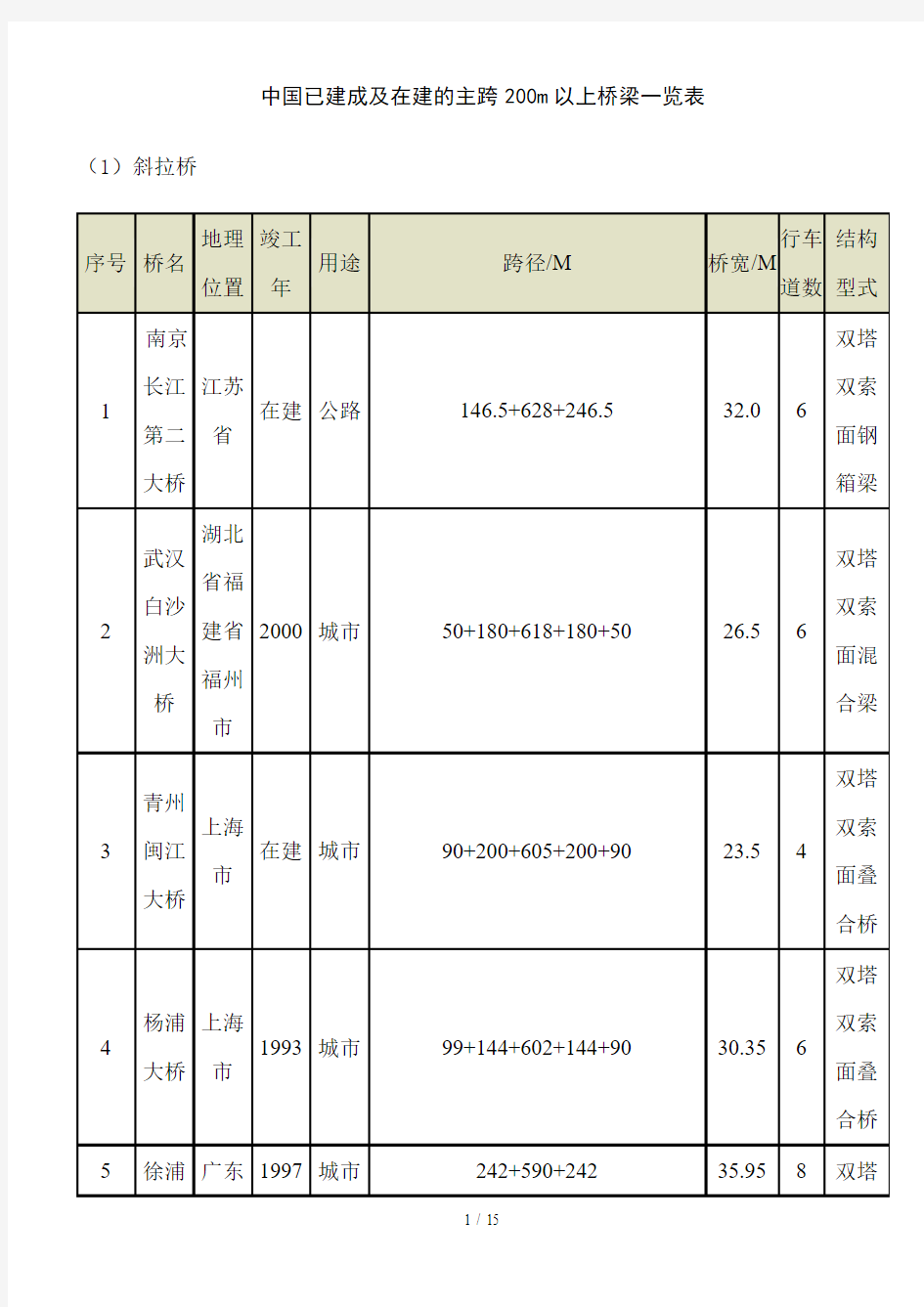 全国已建桥梁一览表