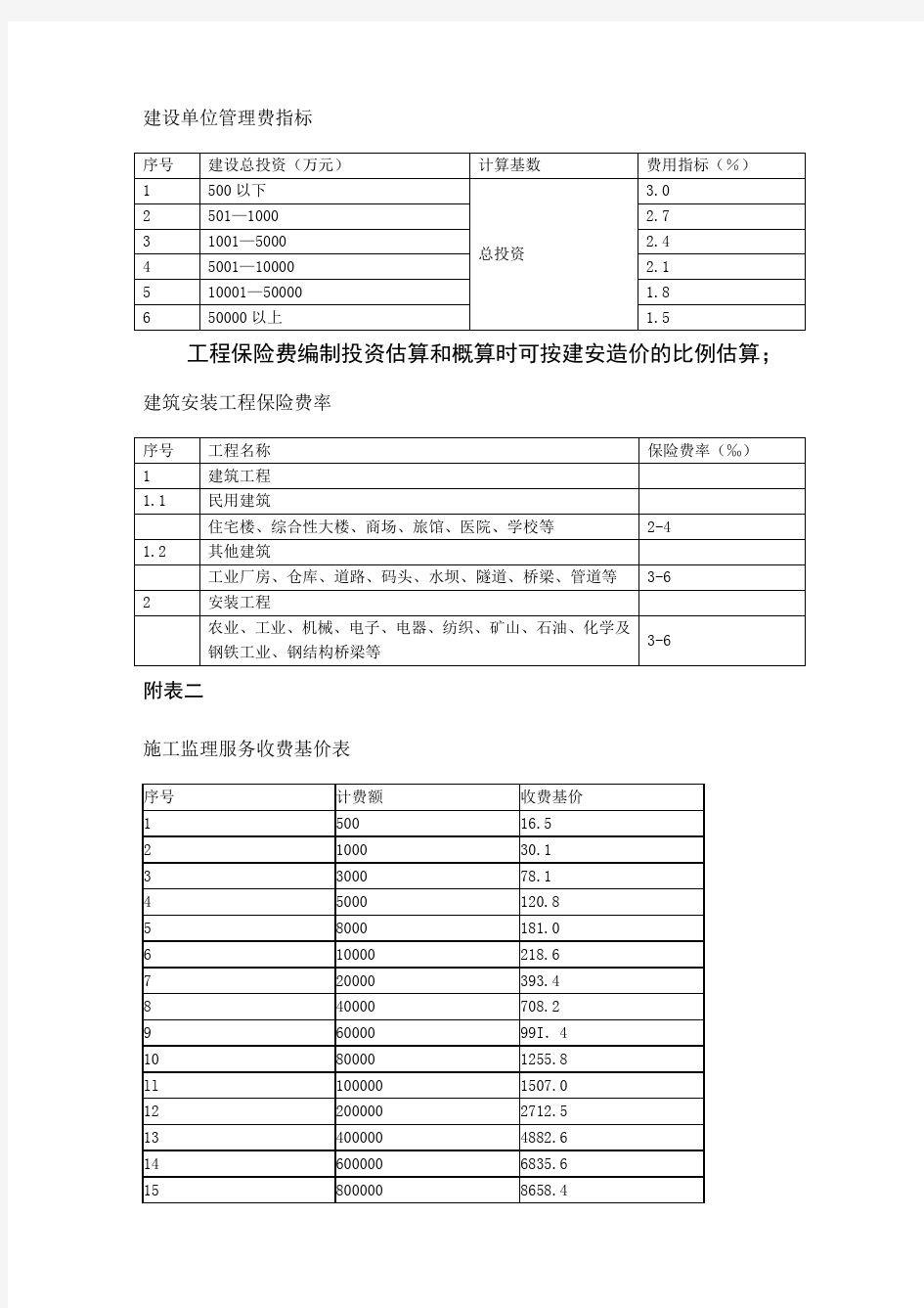 工程建设其他费用取费标准合集