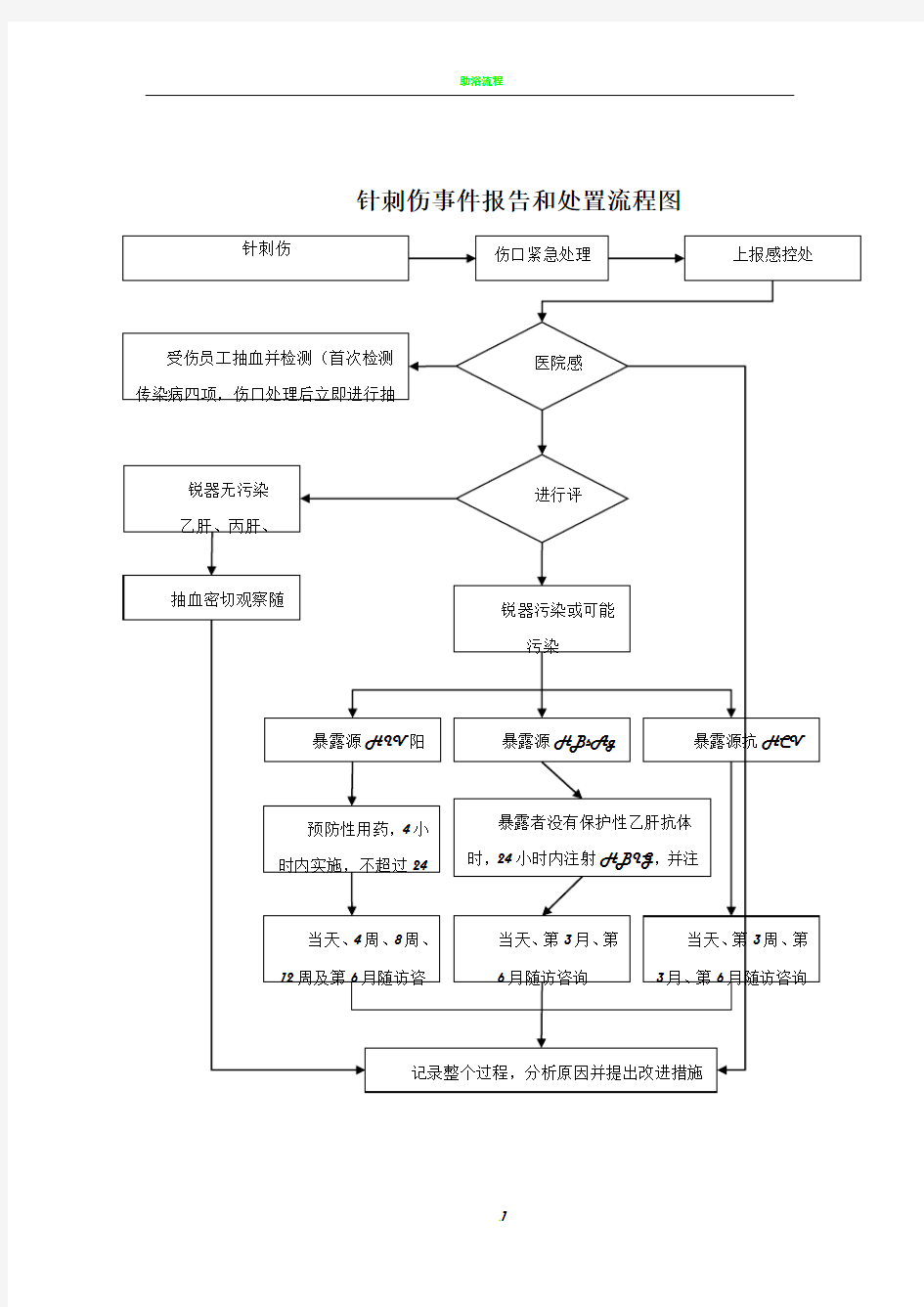 医务人员职业暴露处置流程图