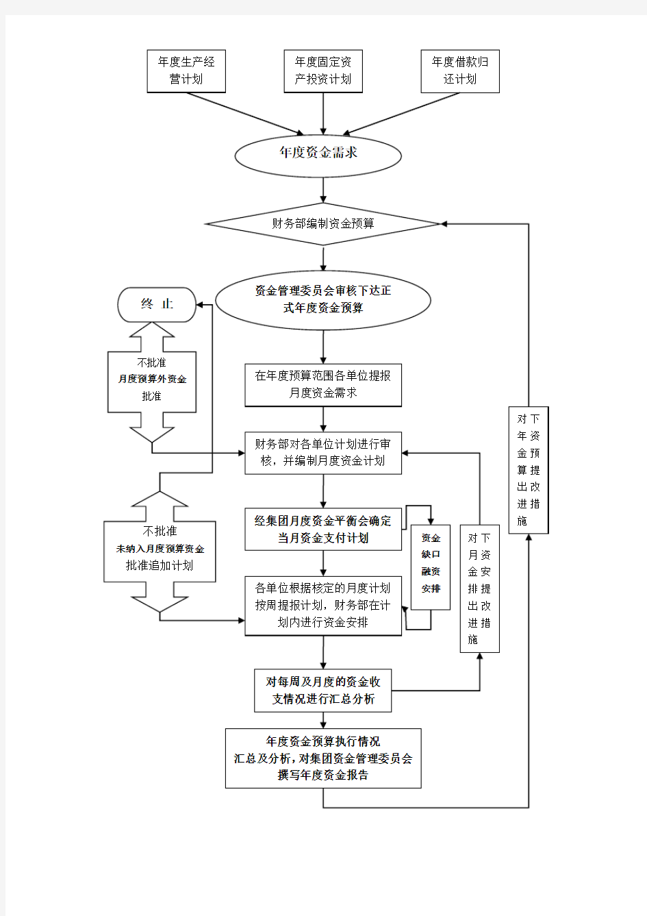 企业资金管理流程图