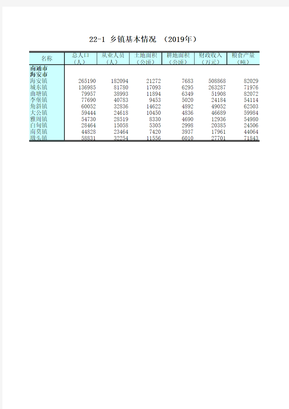 江苏统计年鉴2020社会经济发展指标：乡镇基本情况(2019年)南通市海安市