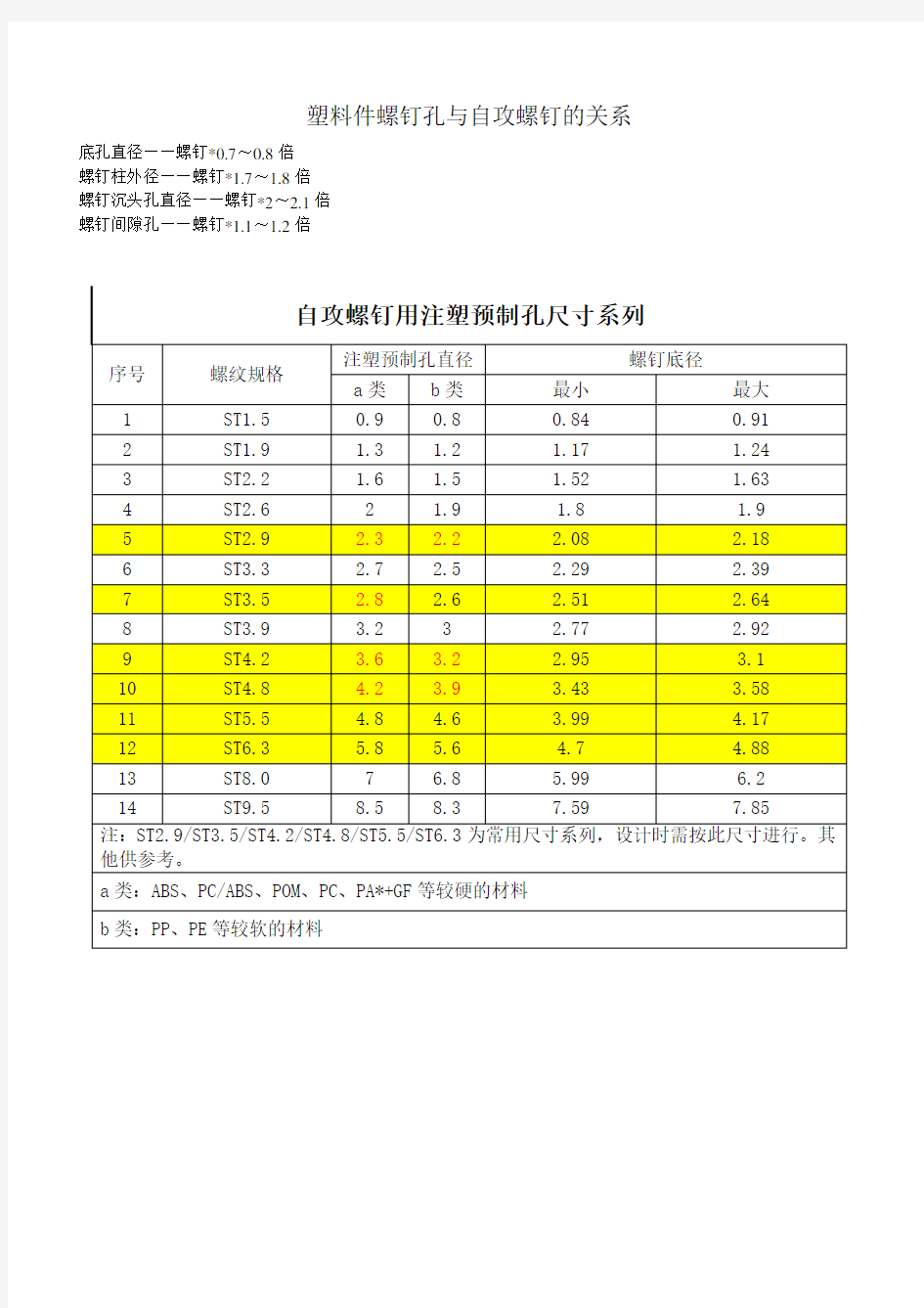 自攻螺钉预制孔标准.doc