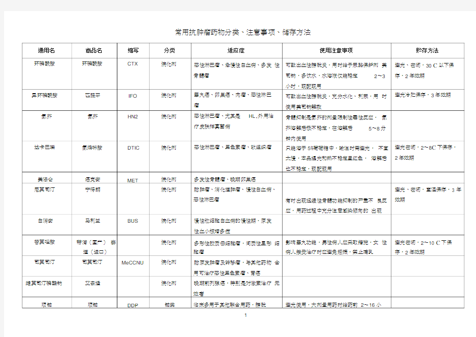 常用抗肿瘤药物分类、注意事项、储存方法