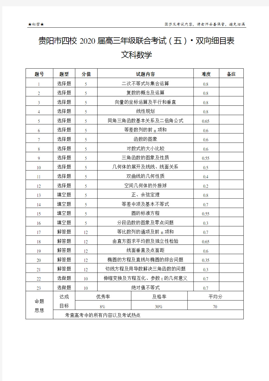 贵阳市四校2020届高三年级联合考试(五)文科数学-双向细目表