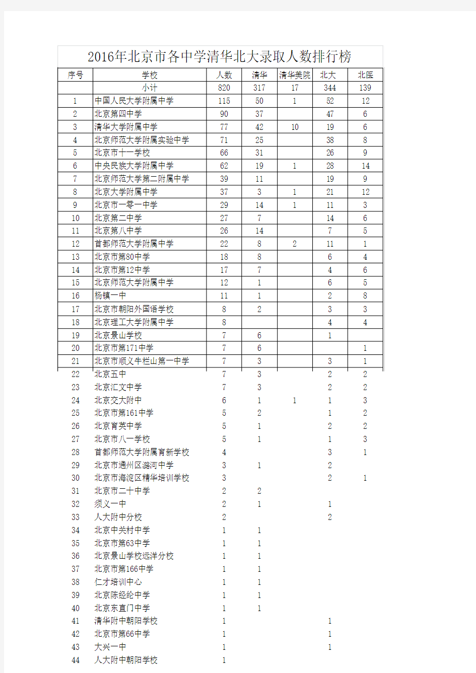 2016年北京市各中学清华北大录取人数排行榜