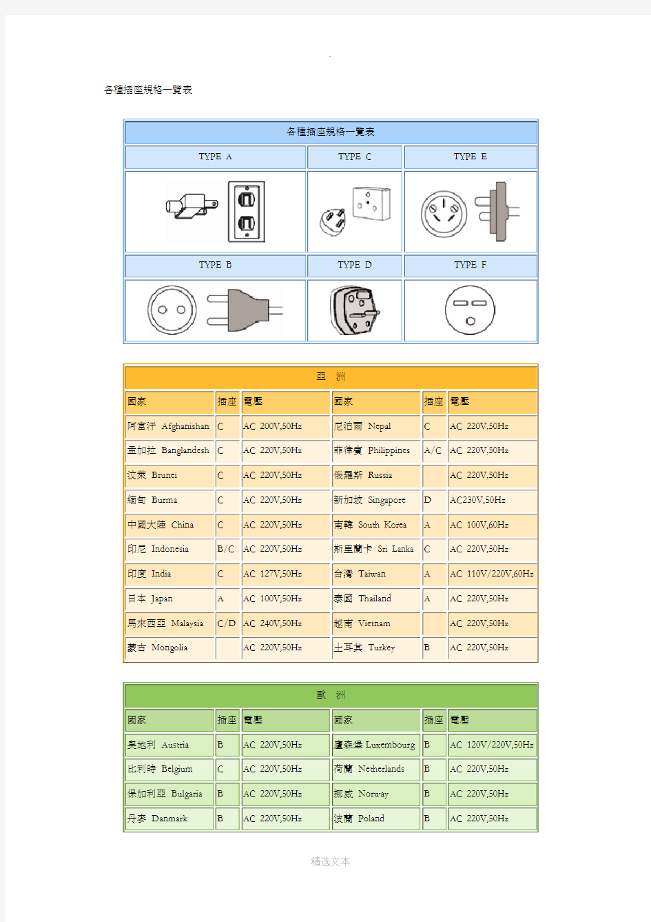 各种插座规格一览表