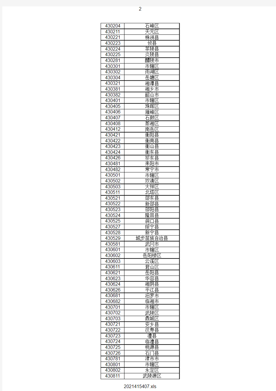 全国省及湖南省市县行政区划代码表(分析统计用)