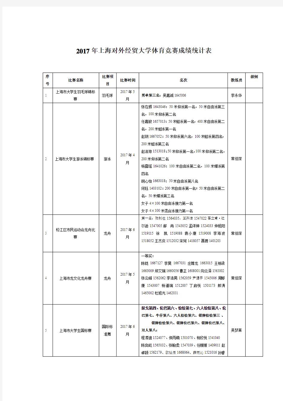 2017年上海对外经贸大学体育竞赛成绩统计表