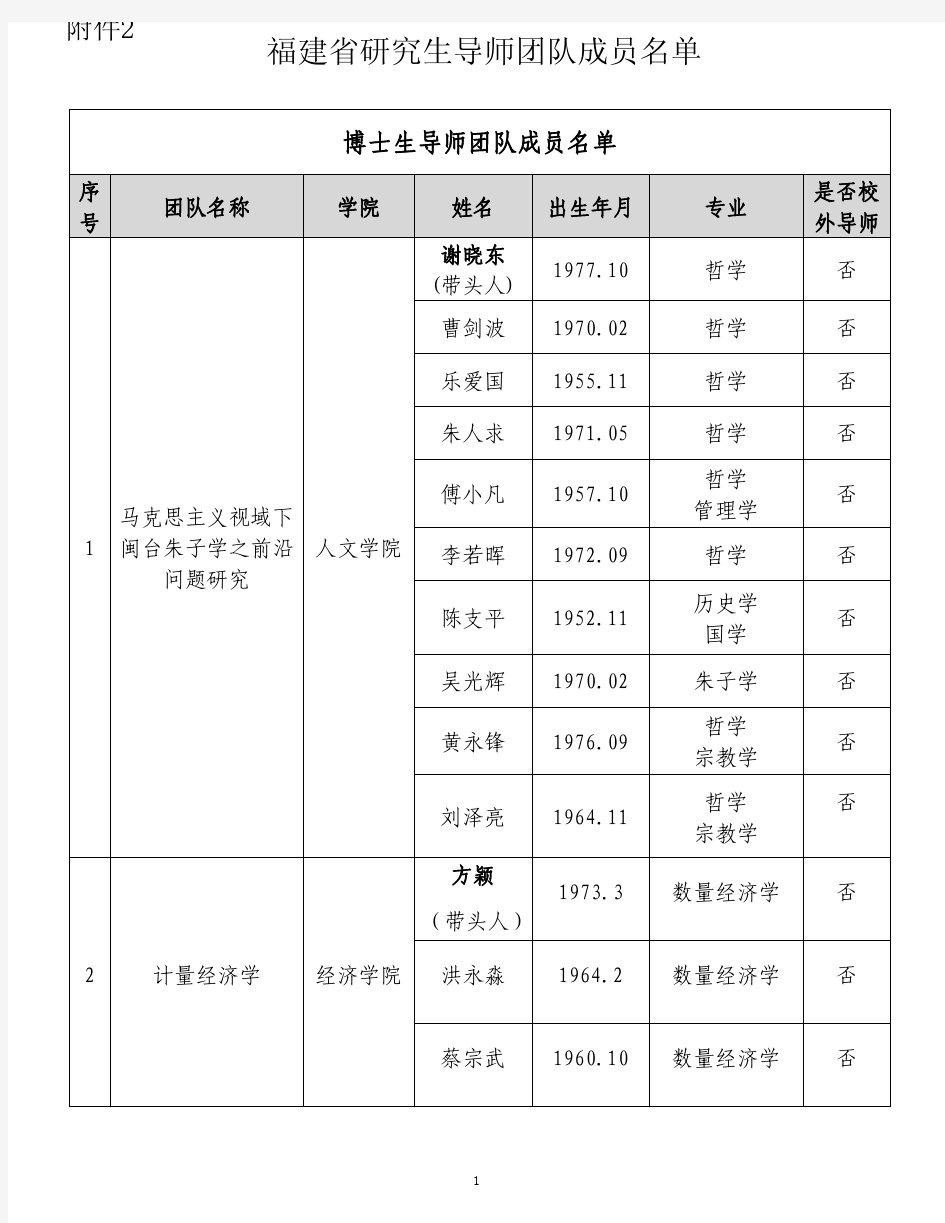 福建省研究生导师团队成员名单