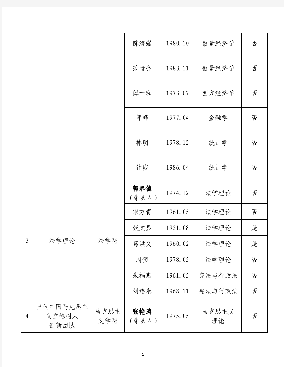 福建省研究生导师团队成员名单