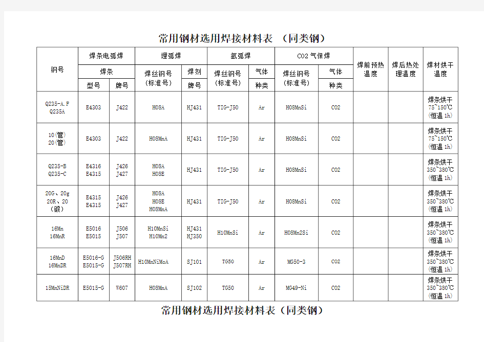 常用钢材焊材选用表