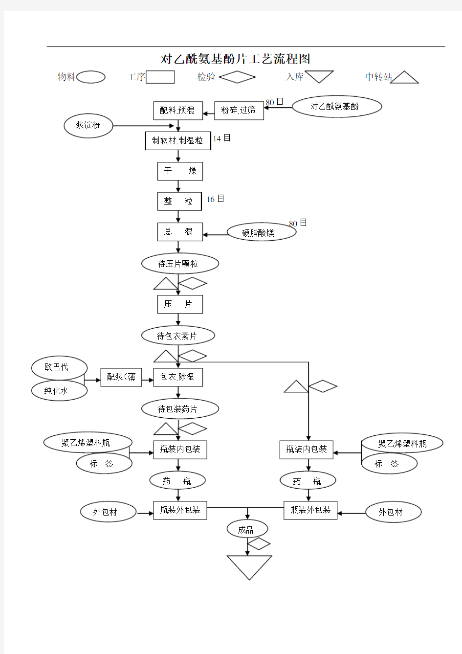 对乙酰氨基酚片工艺流程图
