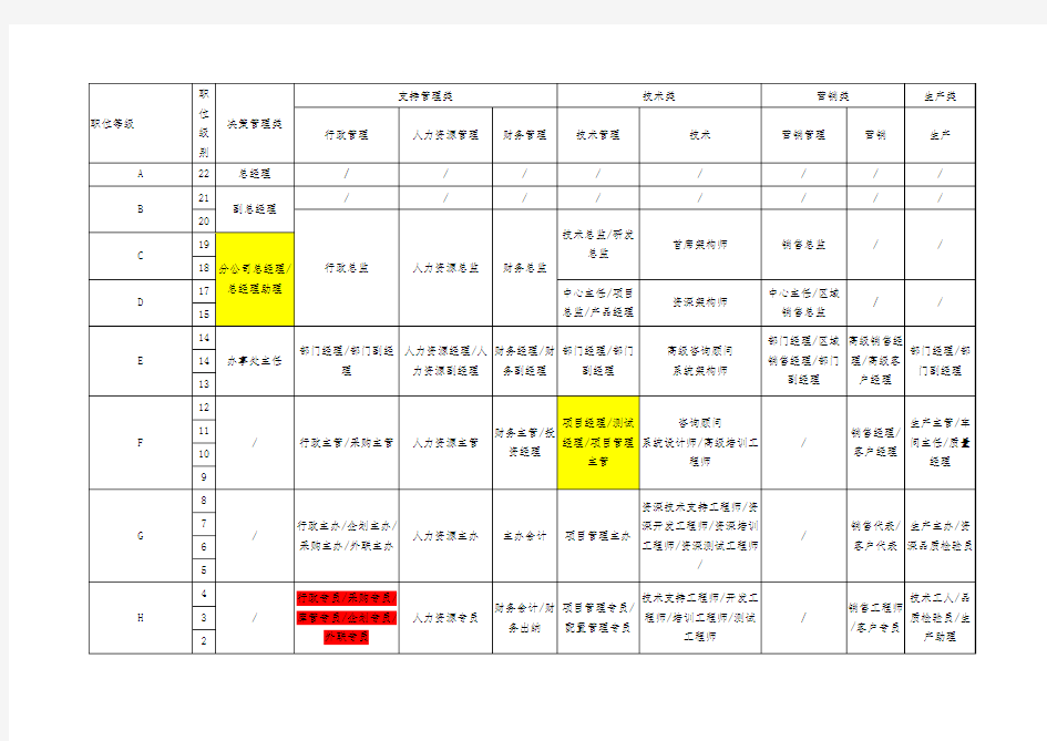 公司职等职级表