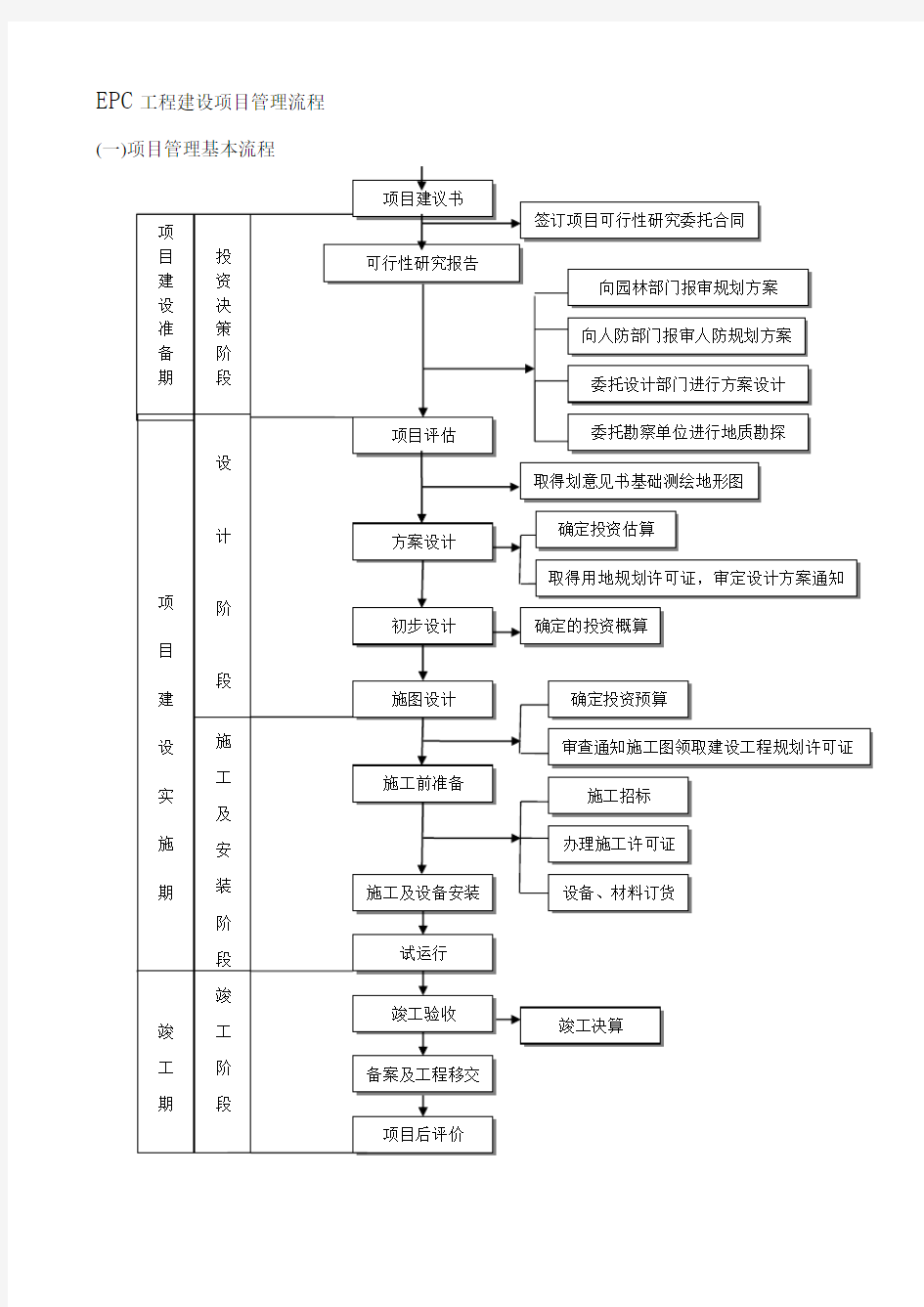 EPC工程建设项目管理流程