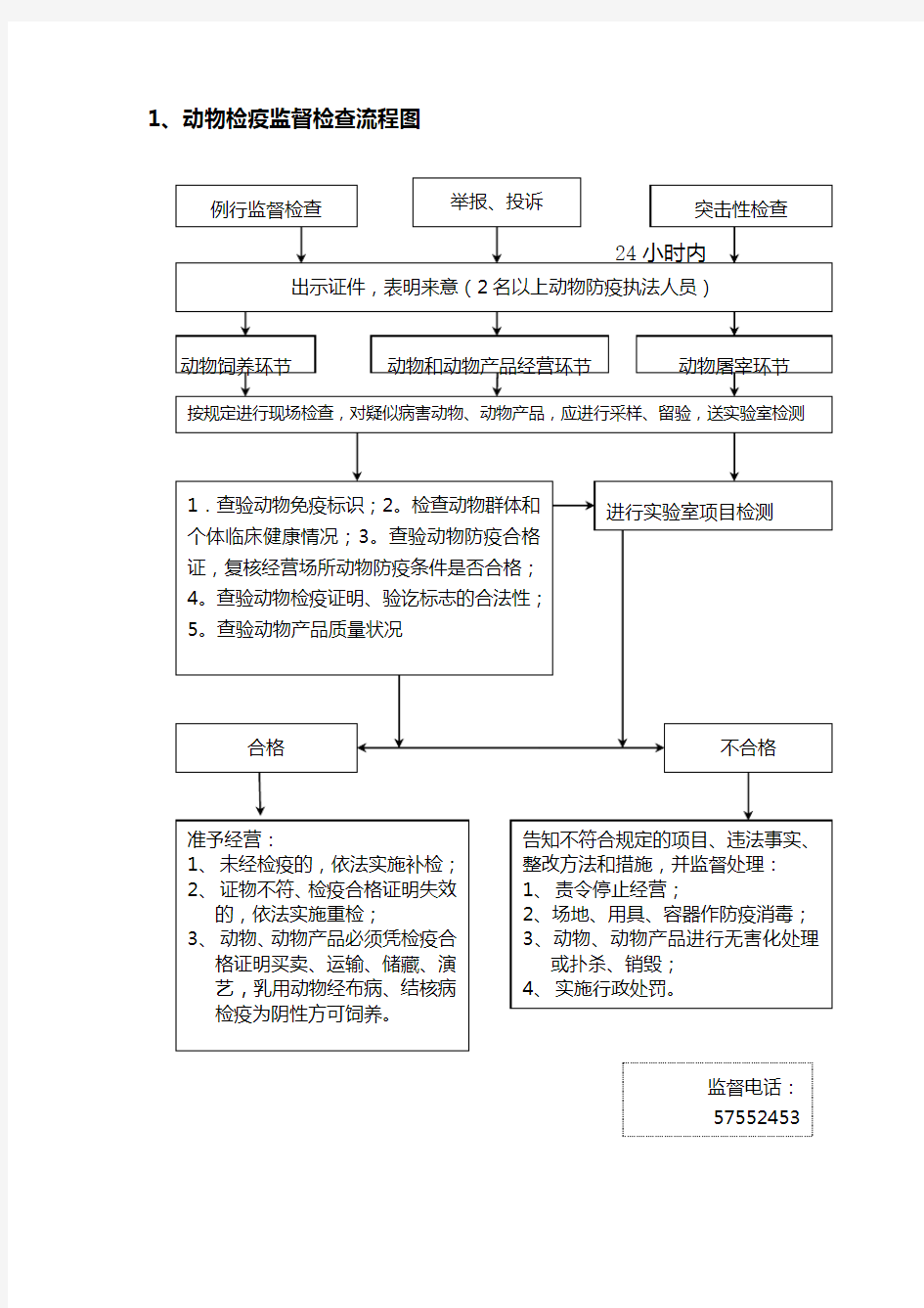 1、动物检疫监督检查流程图