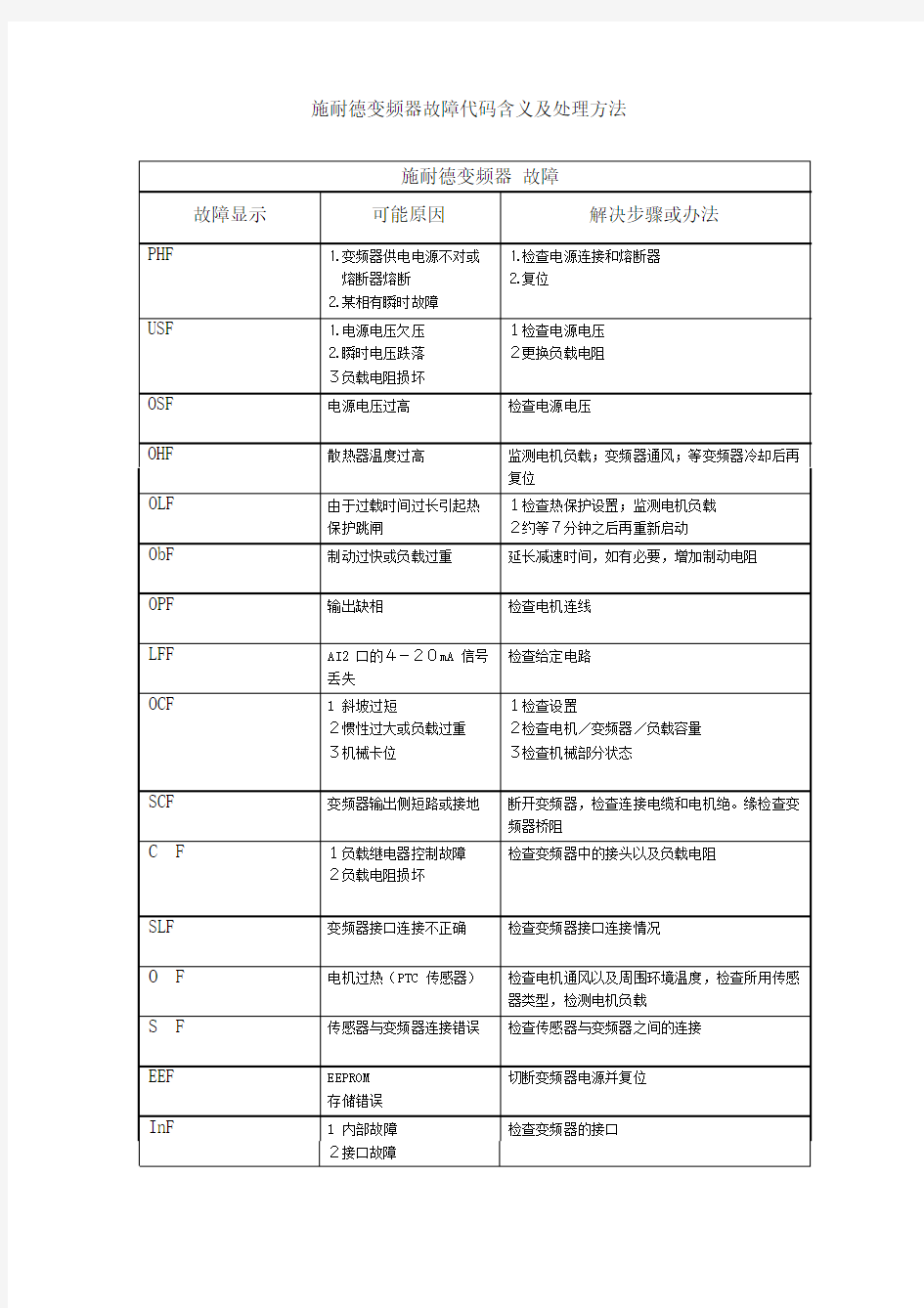 施耐德变频器故障代码含义及处理方法pdf