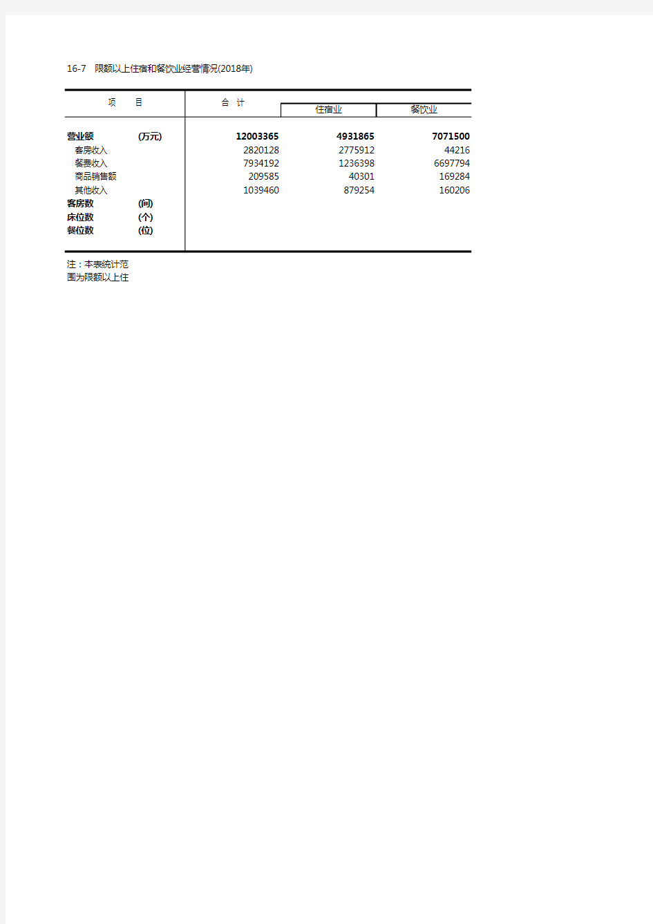 北京限额以上住宿和餐饮业经营情况