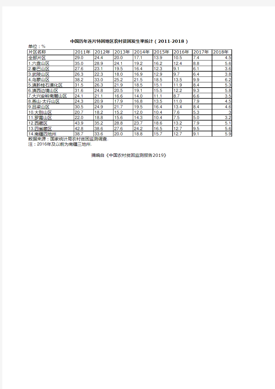 中国农村贫困监测报告：中国历年连片特困地区农村贫困发生率统计(2011-2018)