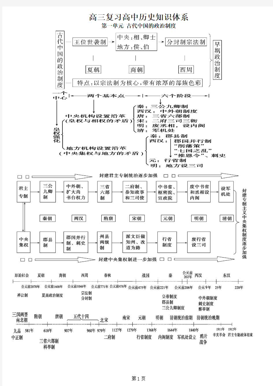 高中历史知识体系