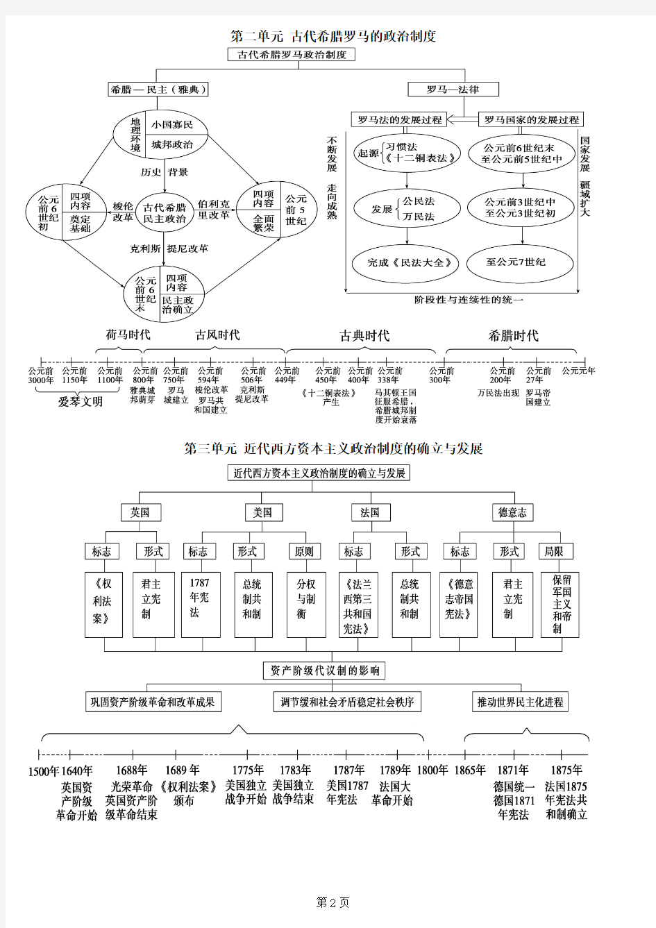 高中历史知识体系