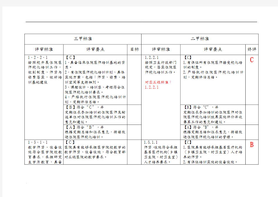 三级综合医院评审标准科教科三级及二级标准对比