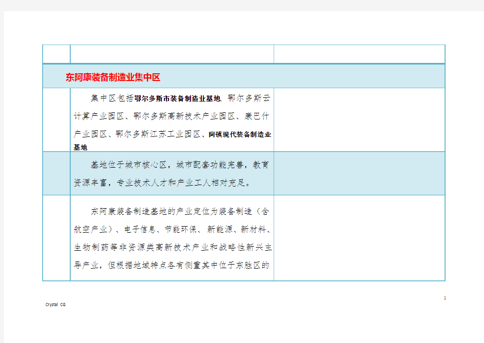 鄂尔多斯市各工业园区简介