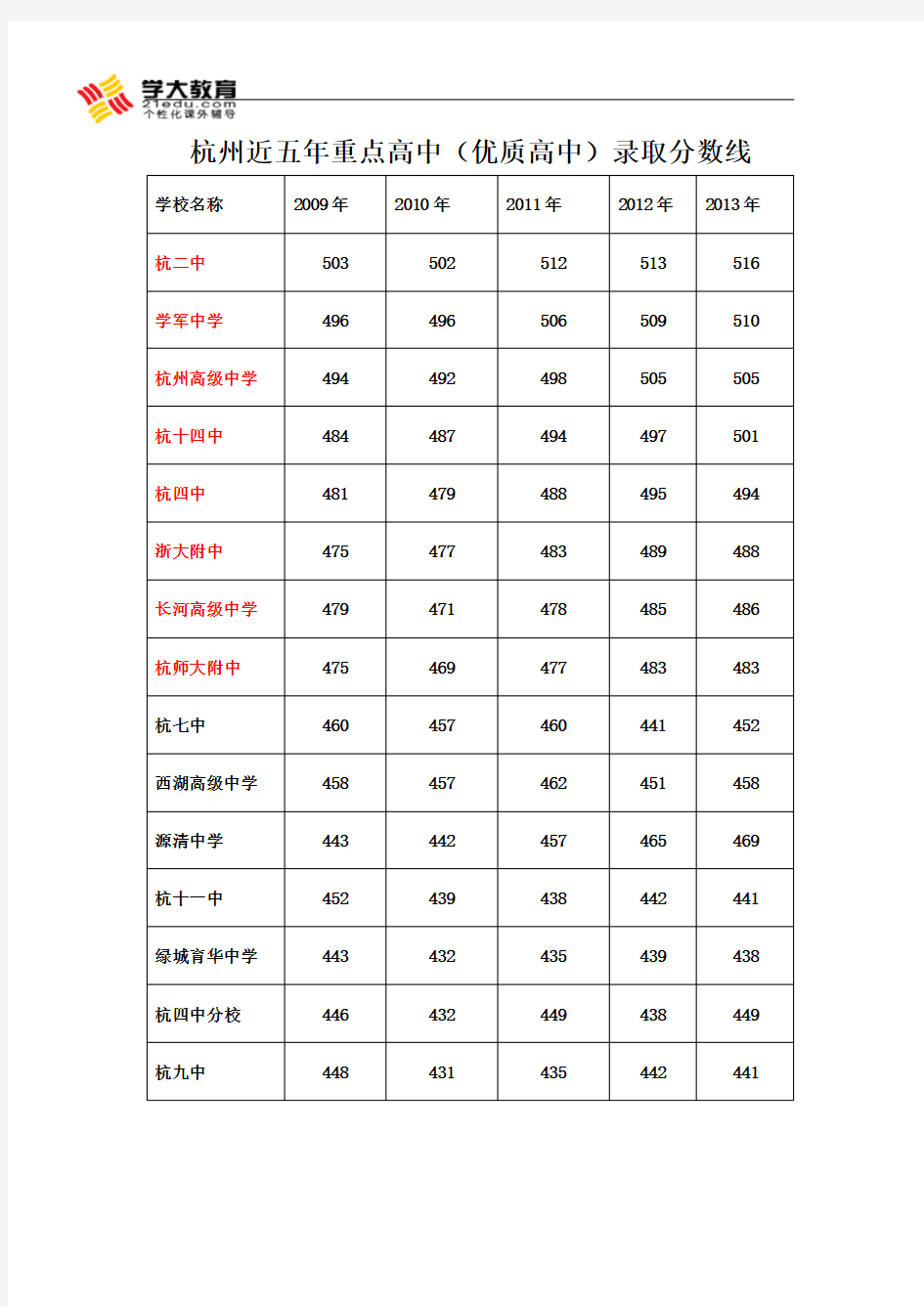 杭州近五年重点高中(优质高中)录取分数线