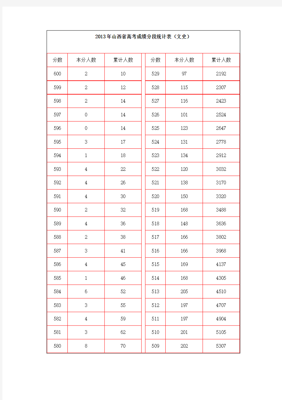 2013年山西省高考成绩分段统计表