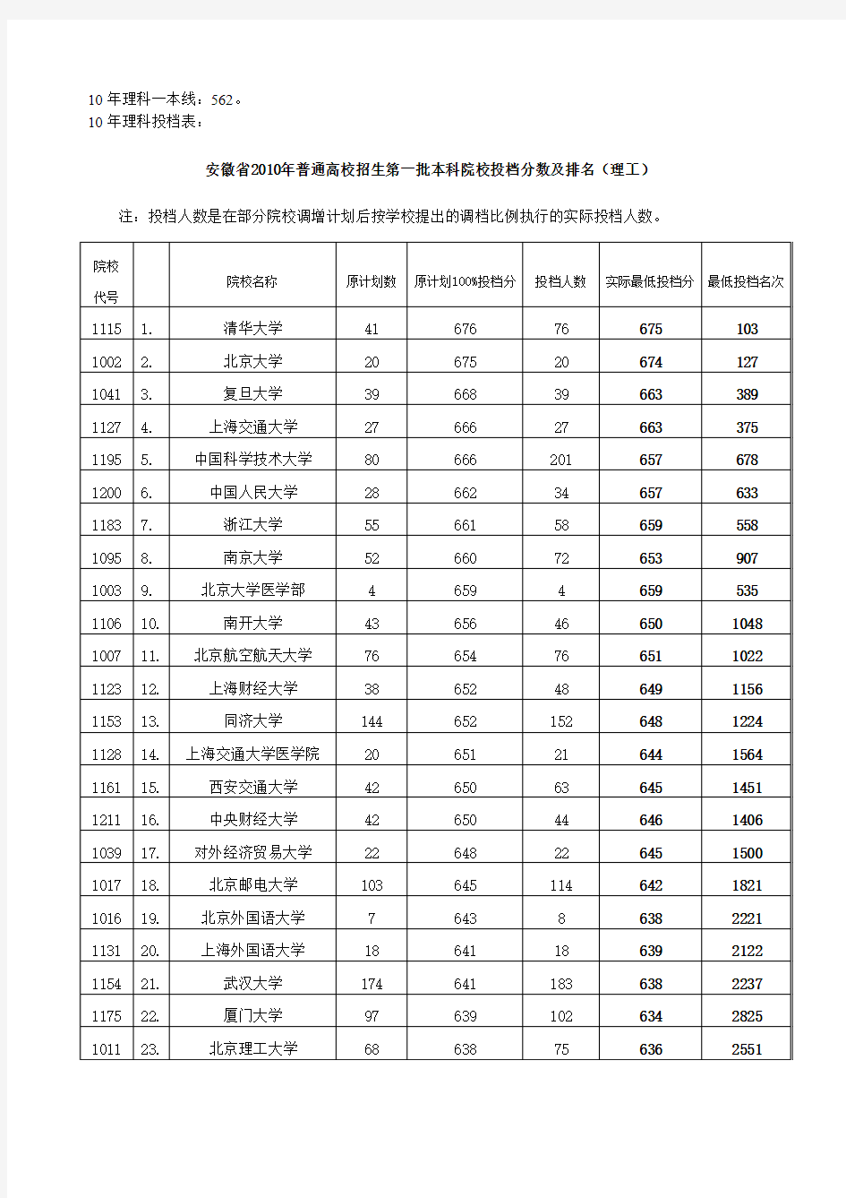 2010年安徽省理科各校一本录取分数线及全省名次一览表