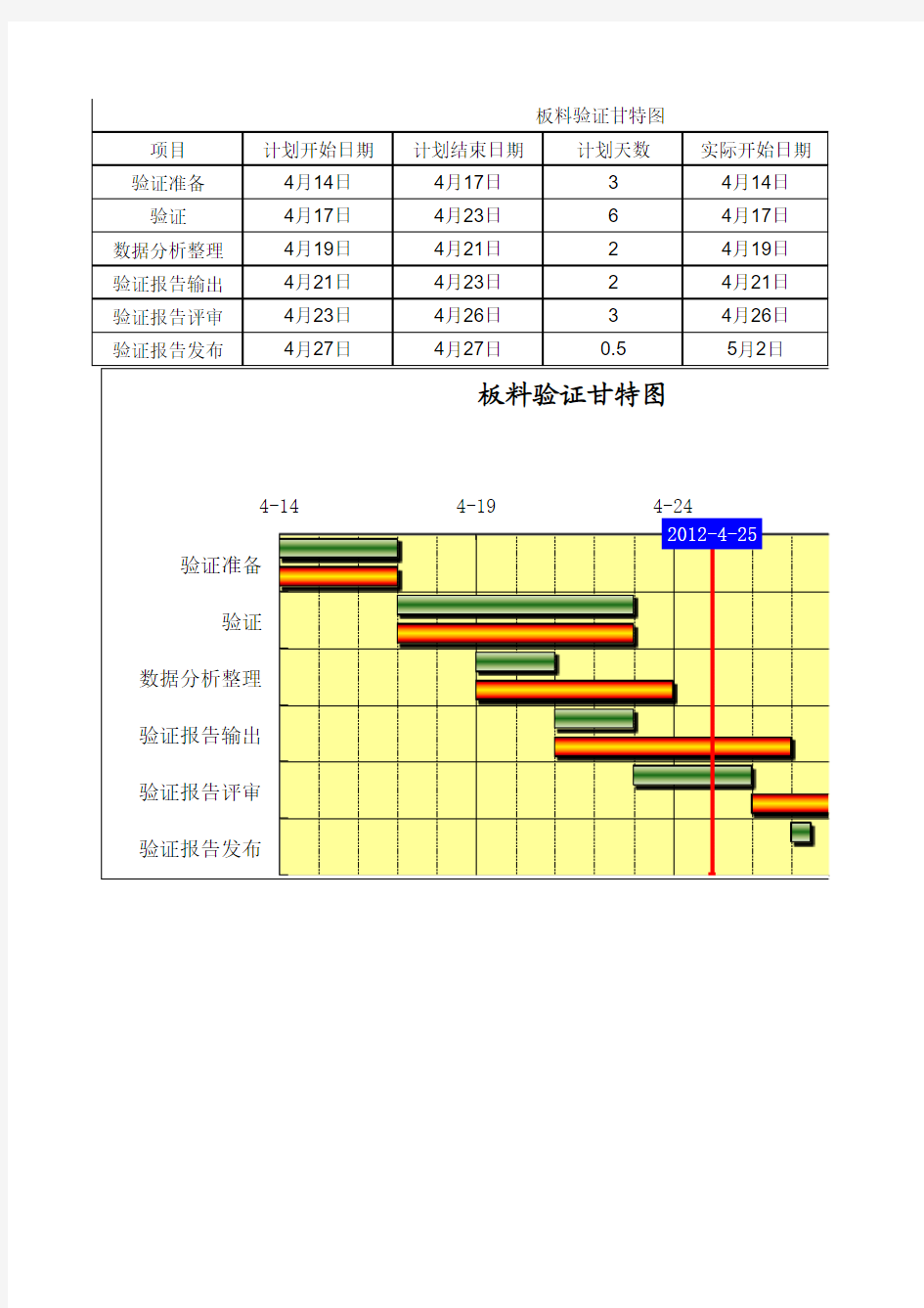 EXCEL制作的甘特图模板-项目必备