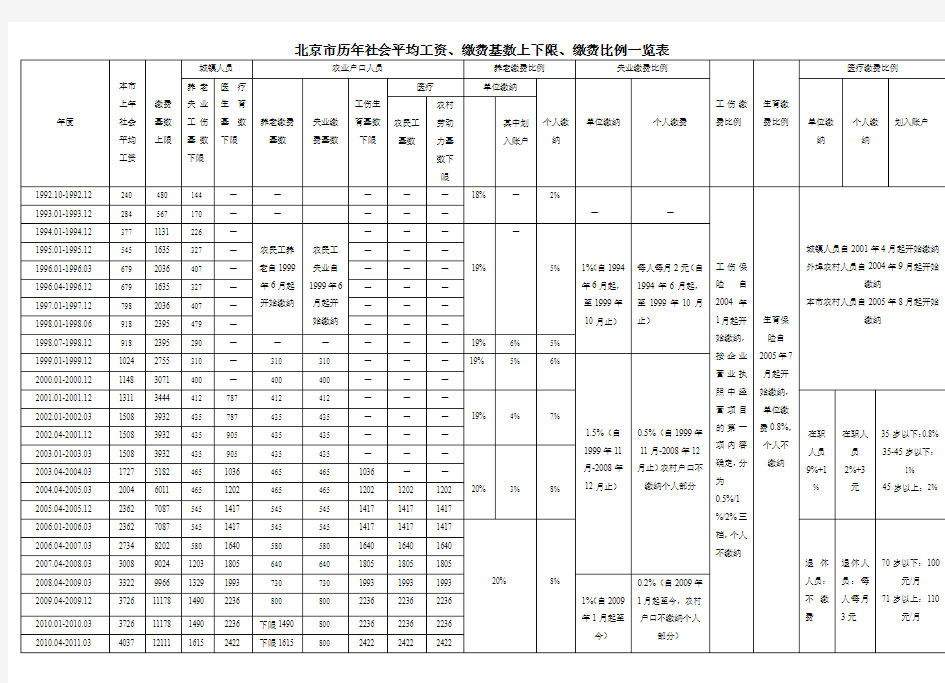 北京市历年社会平均工资、缴费基数上下限、缴费比例一览表