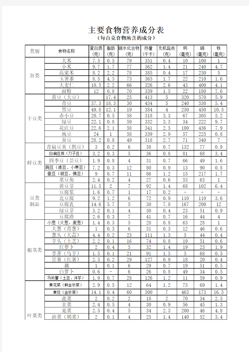 主要食物营养成分表