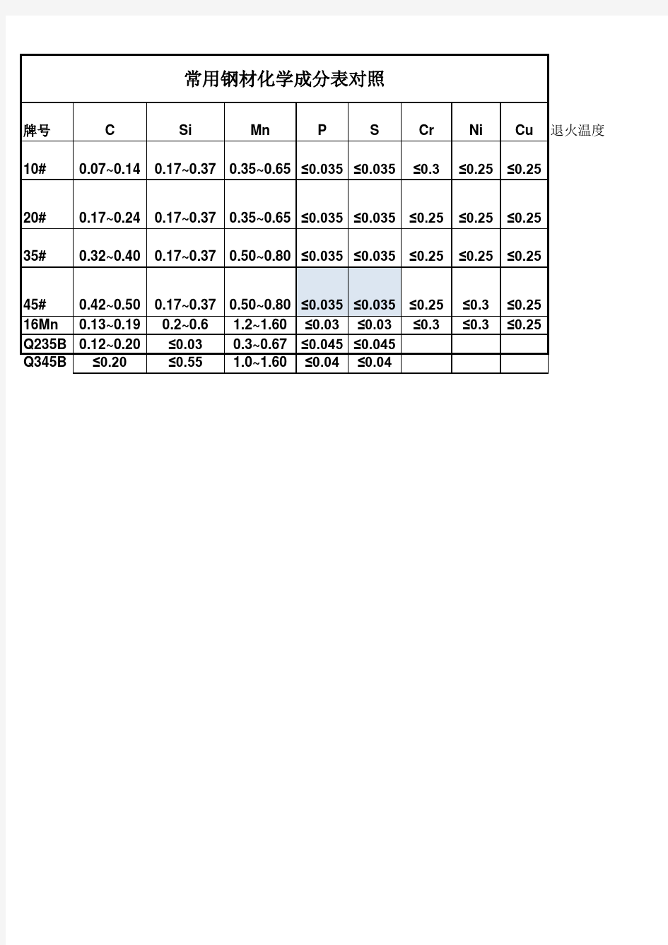 常用钢材化学成分对照表