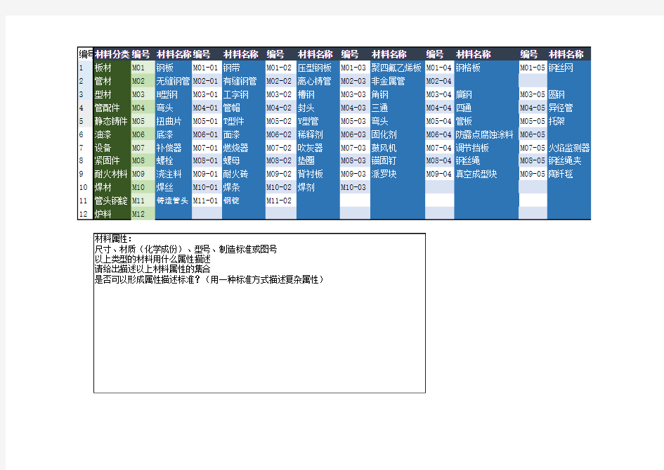 材料采购清单材料分类表