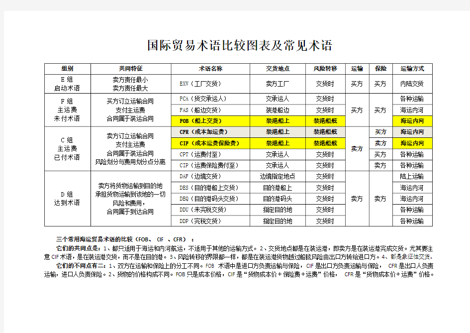 国际贸易术语比较图表及常见术语