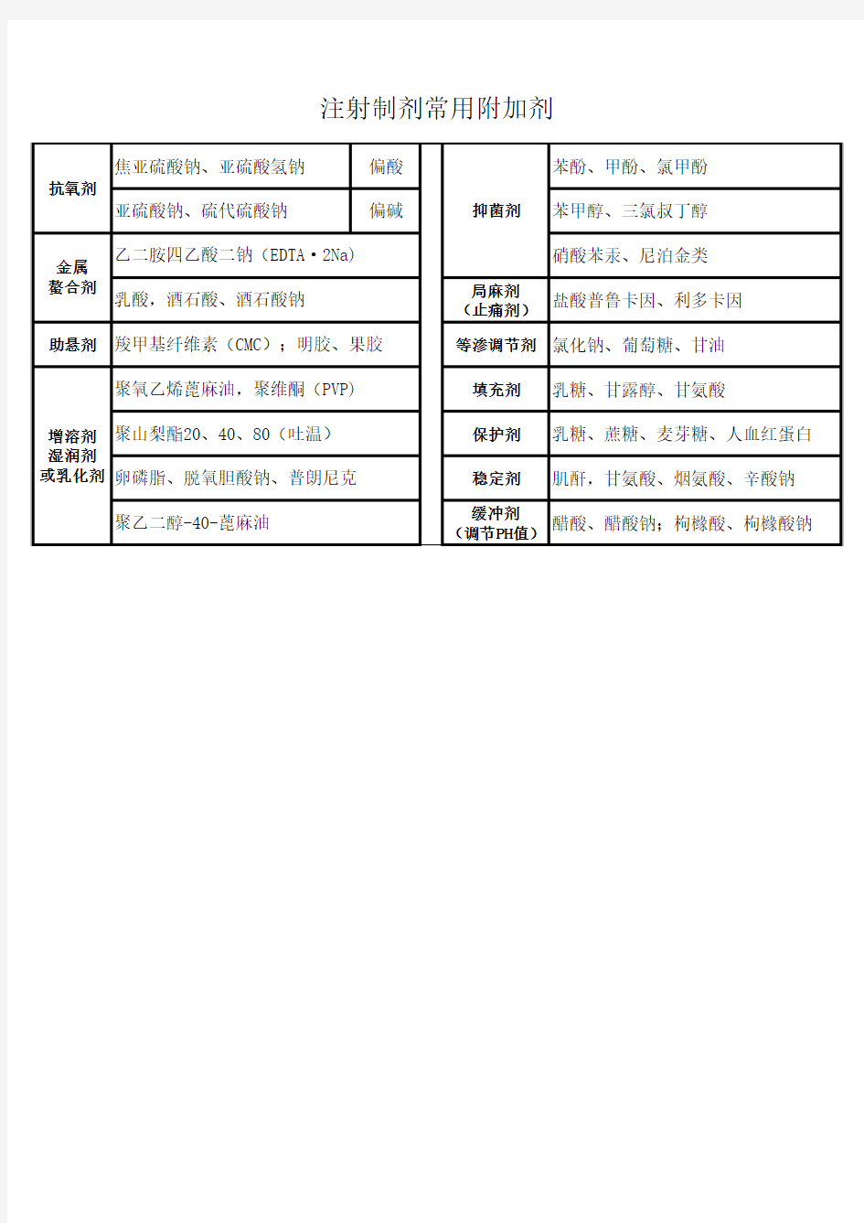 注射剂常用附加剂