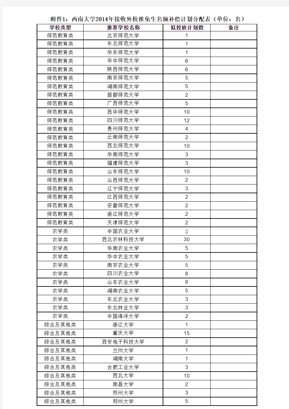 西南大学2014年接收外校推免生名额补偿计划分配表xls