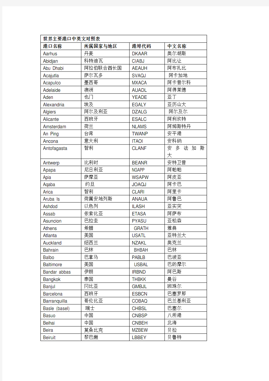 世界主要港口中英文对照表