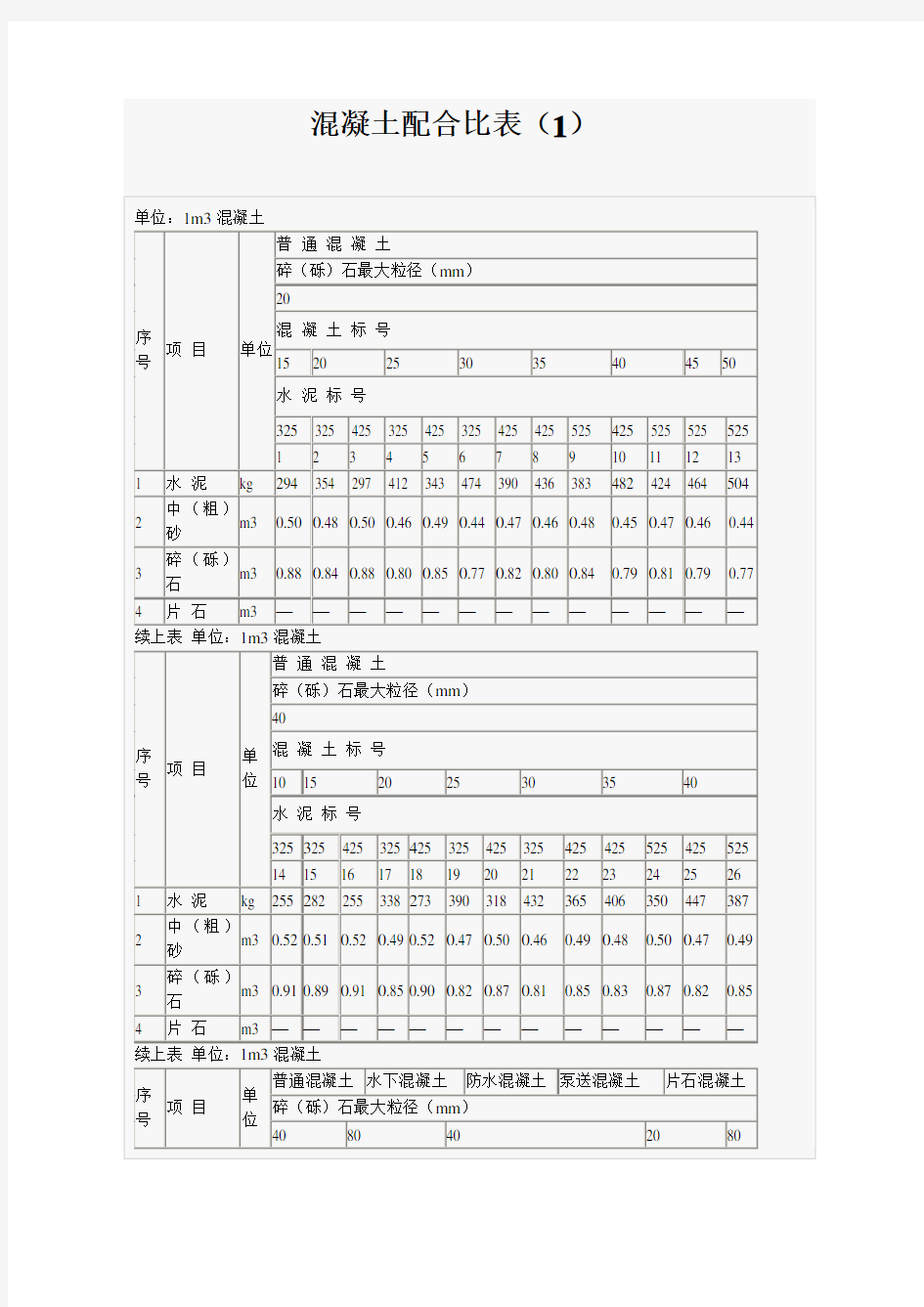 混凝土配合比表