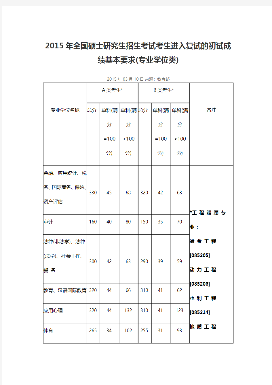 2015年考研复试分数线线