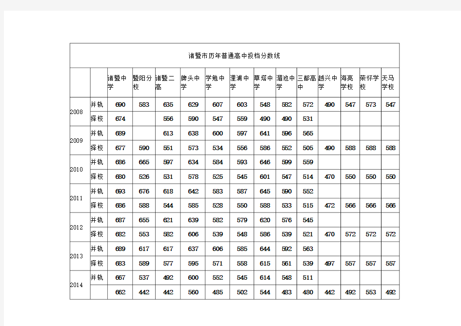 诸暨历届中考分数线[1]