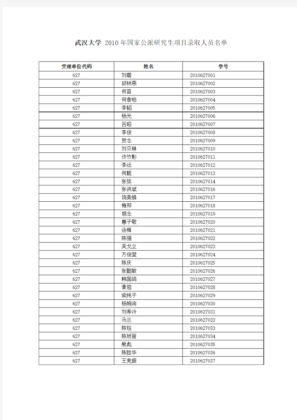 武汉大学 2010年国家公派研究生项目录取人员名单