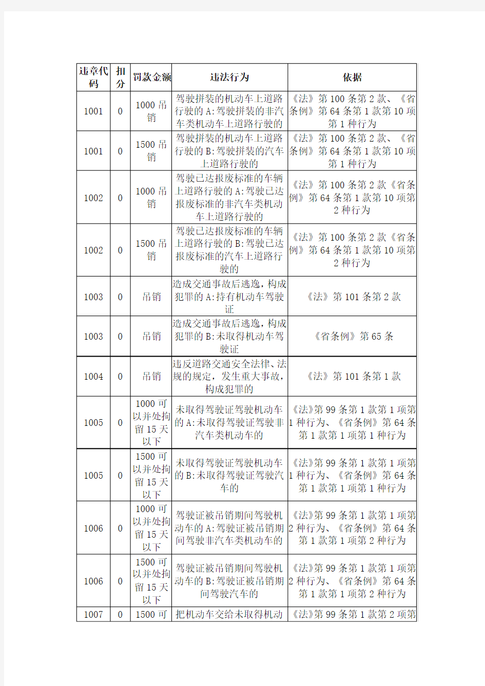 湖北省交通违章代码查询对照表