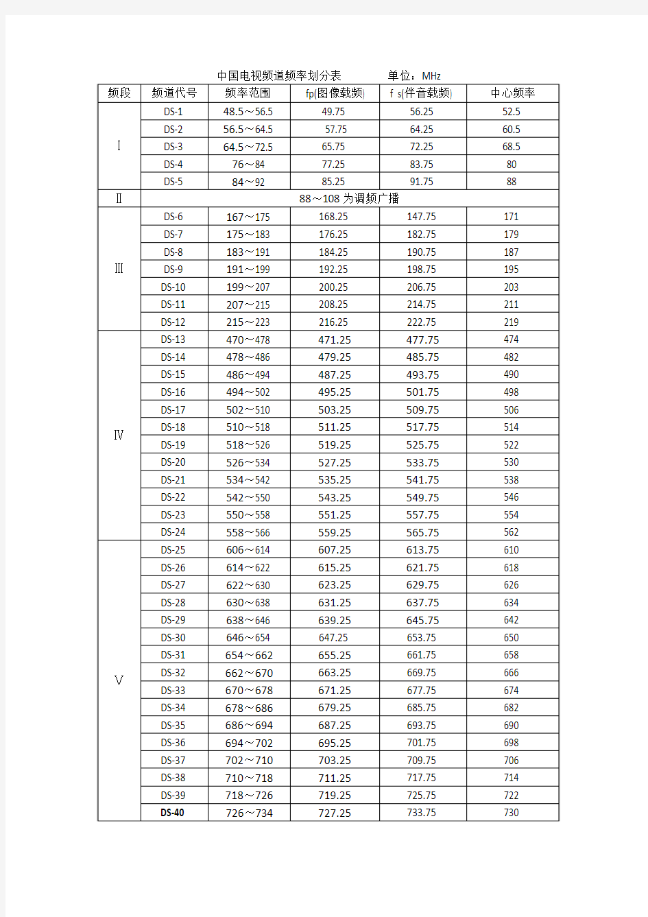 中国电视频道频率划分表
