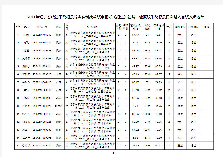 拟录用和进入复试人员名单