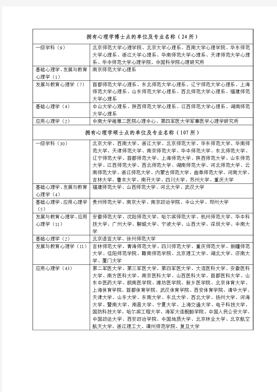 心理学博士点与硕士点(全国)