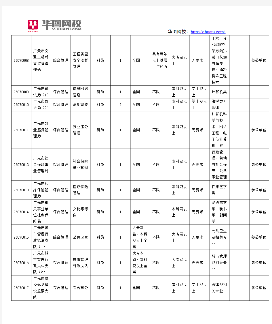 2016年四川省公务员职位表
