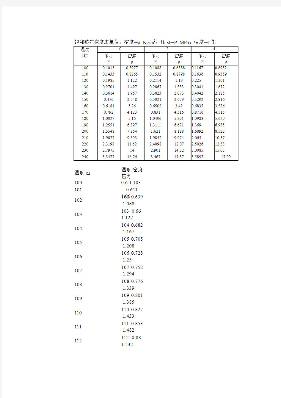 饱和蒸汽温度压力密度对照表