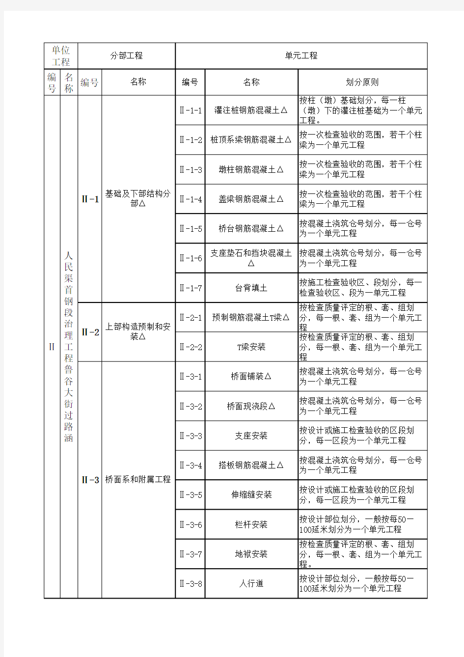 2013水利桥梁工程项目划分表